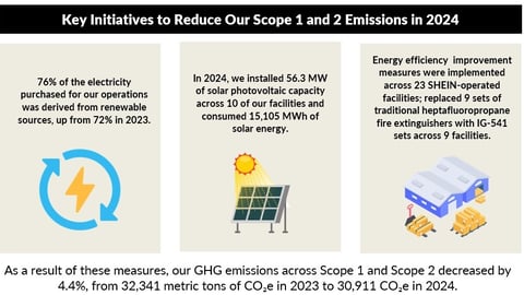 Shein scope 1 and 2 GhG reduction efforts